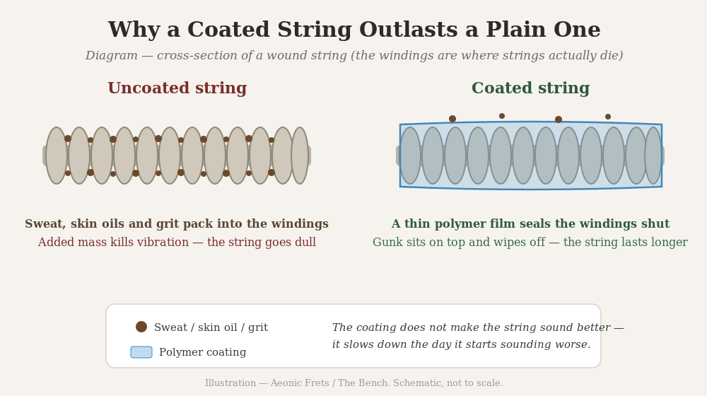Diagram comparing an uncoated guitar string clogged with grime versus a coated string sealed by a polymer film