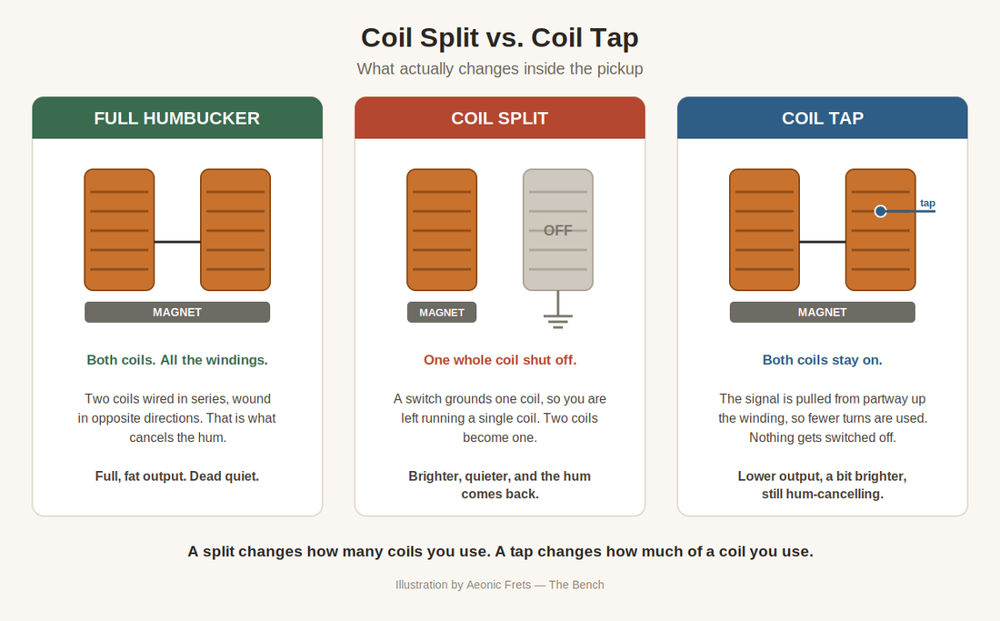 Diagram comparing a full humbucker, a coil split, and a coil tap