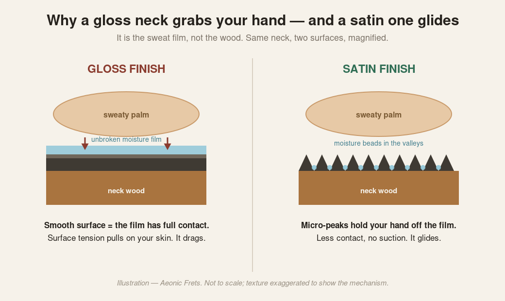 Illustration comparing a gloss guitar neck finish that grabs the hand with a satin finish that lets the hand glide