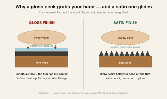 Illustration comparing a gloss guitar neck finish that grabs the hand with a satin finish that lets the hand glide