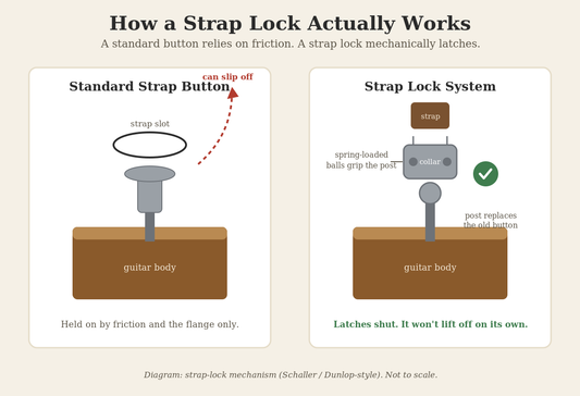 Diagram comparing a standard guitar strap button that relies on friction to a strap lock system where a spring-loaded collar latches onto a post