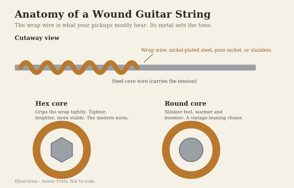 Diagram of a wound guitar string cross-section showing the steel core wire and wrap wire, comparing a hex core to a round core