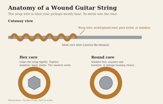 Diagram of a wound guitar string cross-section showing the steel core wire and wrap wire, comparing a hex core to a round core