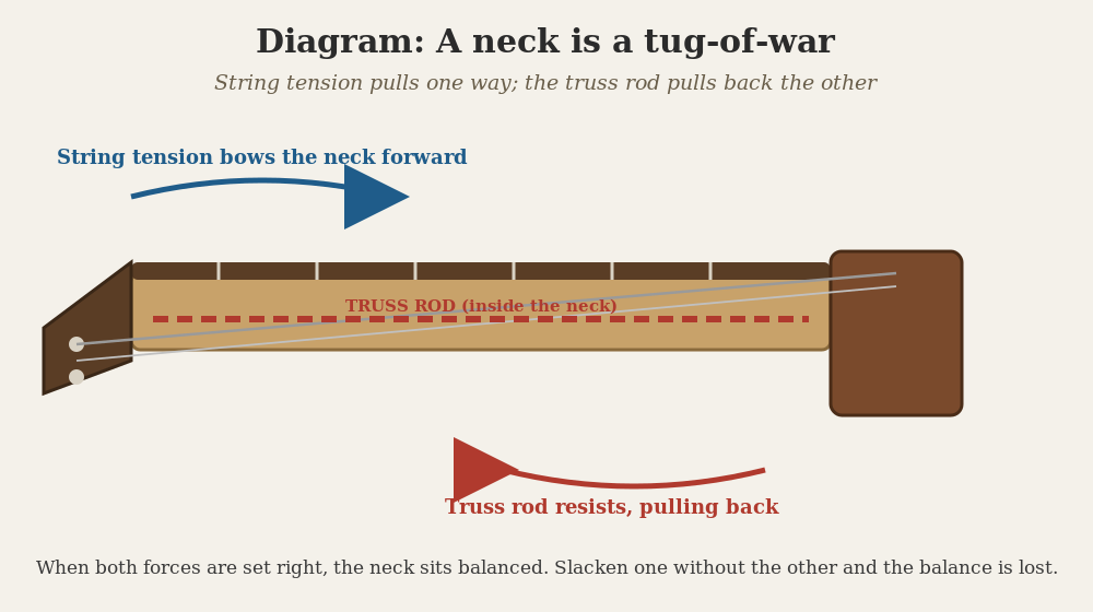 Diagram showing string tension bowing a guitar neck forward while the truss rod pulls back, keeping the neck balanced