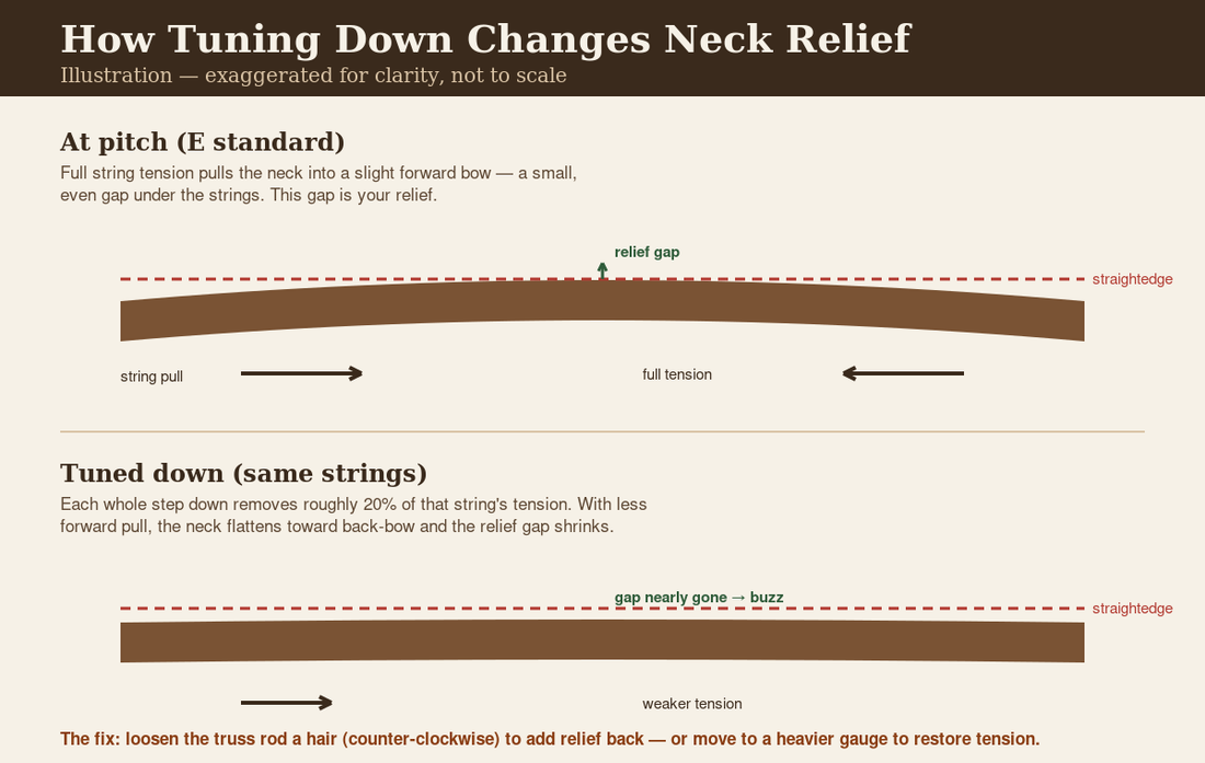 Diagram showing how tuning a guitar down lowers string tension and flattens neck relief, requiring a truss-rod adjustment