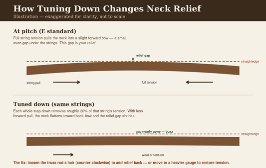 Diagram showing how tuning a guitar down lowers string tension and flattens neck relief, requiring a truss-rod adjustment
