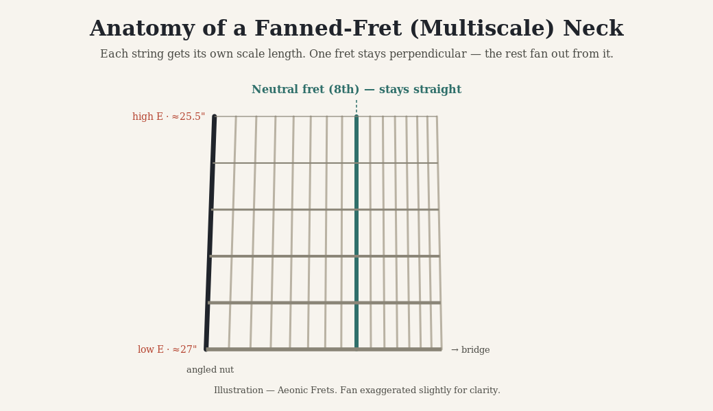 Illustration of a fanned-fret multiscale guitar neck with a longer bass-side scale, shorter treble-side scale, and a straight neutral fret.