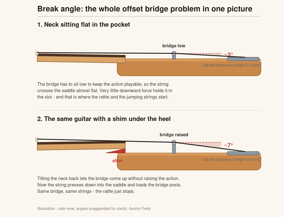 Diagram comparing string break angle over a Jazzmaster bridge with a flat neck pocket versus a shimmed neck