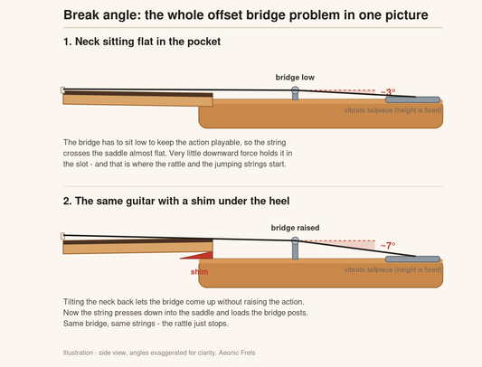 Diagram comparing string break angle over a Jazzmaster bridge with a flat neck pocket versus a shimmed neck