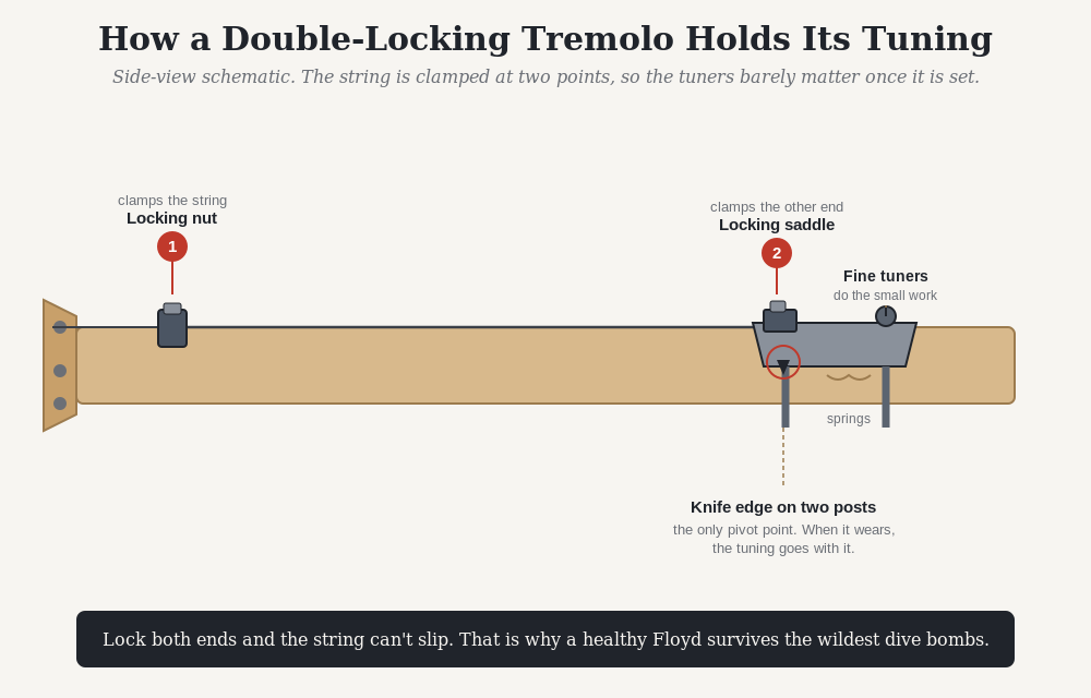 Diagram of a double-locking Floyd Rose tremolo showing the locking nut, locking saddles, fine tuners and the knife-edge pivot that keeps a guitar in tune