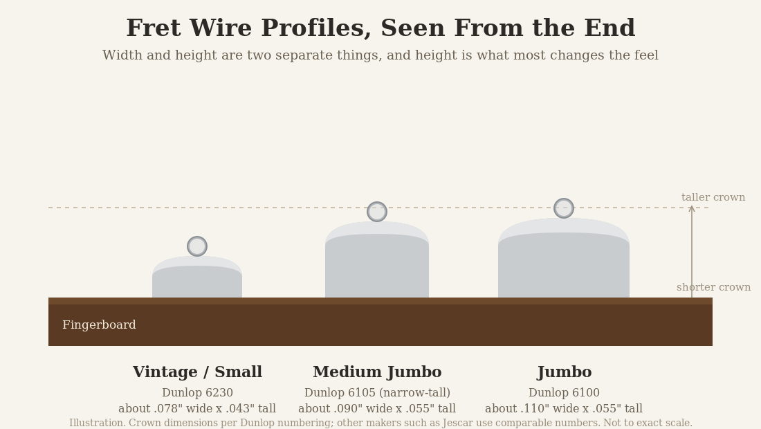 Illustration comparing vintage, medium jumbo, and jumbo guitar fret wire profiles by width and crown height.