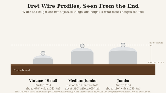 Illustration comparing vintage, medium jumbo, and jumbo guitar fret wire profiles by width and crown height.
