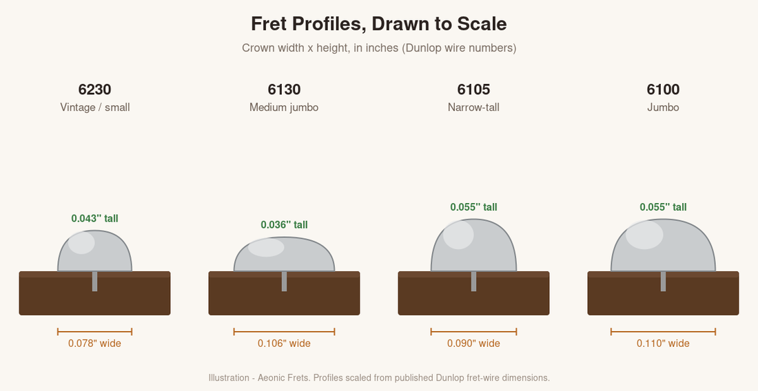 Illustration comparing guitar fret profiles to scale: 6230 vintage, 6130 medium jumbo, 6105 narrow-tall, and 6100 jumbo fret wire, with crown width and height in inches