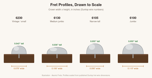 Illustration comparing guitar fret profiles to scale: 6230 vintage, 6130 medium jumbo, 6105 narrow-tall, and 6100 jumbo fret wire, with crown width and height in inches