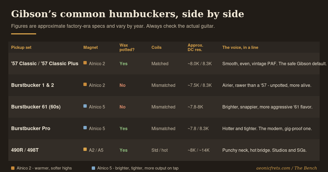 Comparison chart of common Gibson humbuckers including 57 Classic, Burstbucker 1 and 2, Burstbucker 61, Burstbucker Pro and 490R/498T
