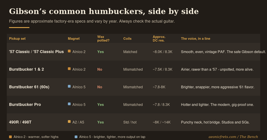 Comparison chart of common Gibson humbuckers including 57 Classic, Burstbucker 1 and 2, Burstbucker 61, Burstbucker Pro and 490R/498T