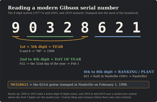 Diagram decoding an 8-digit Gibson serial number: 1st and 5th digits are the year, digits 2 to 4 are the day of the year, digits 6 to 8 are the ranking and plant.