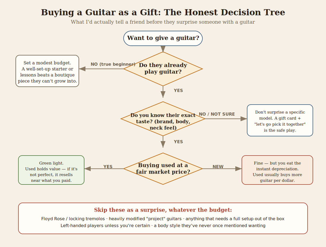 Decision tree diagram for buying a guitar as a gift