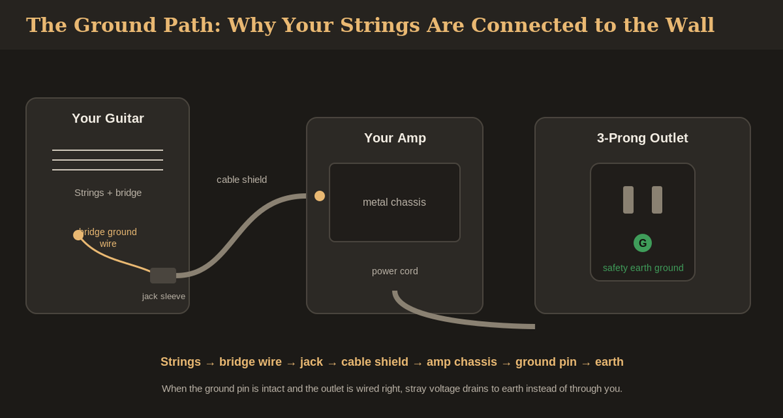 Diagram of an electric guitar's ground path from the strings and bridge through the cable shield and amp chassis to the outlet's ground pin.