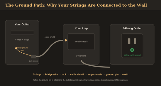 Diagram of an electric guitar's ground path from the strings and bridge through the cable shield and amp chassis to the outlet's ground pin.