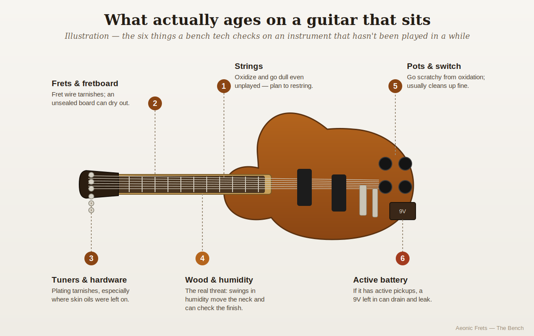 Illustration of the six things that age on a guitar that sits unplayed: strings, frets and fretboard, tuners and hardware, wood and humidity, pots and switch, and the active pickup battery