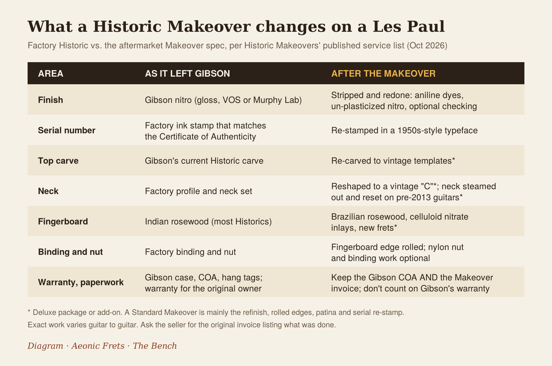 Diagram comparing a factory Gibson Historic Les Paul with a Historic Makeover conversion