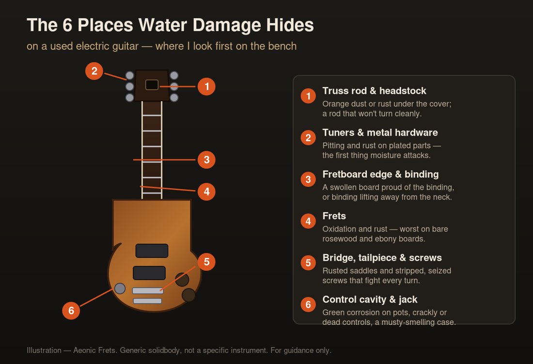 Illustration: the six places water damage hides on a used electric guitar