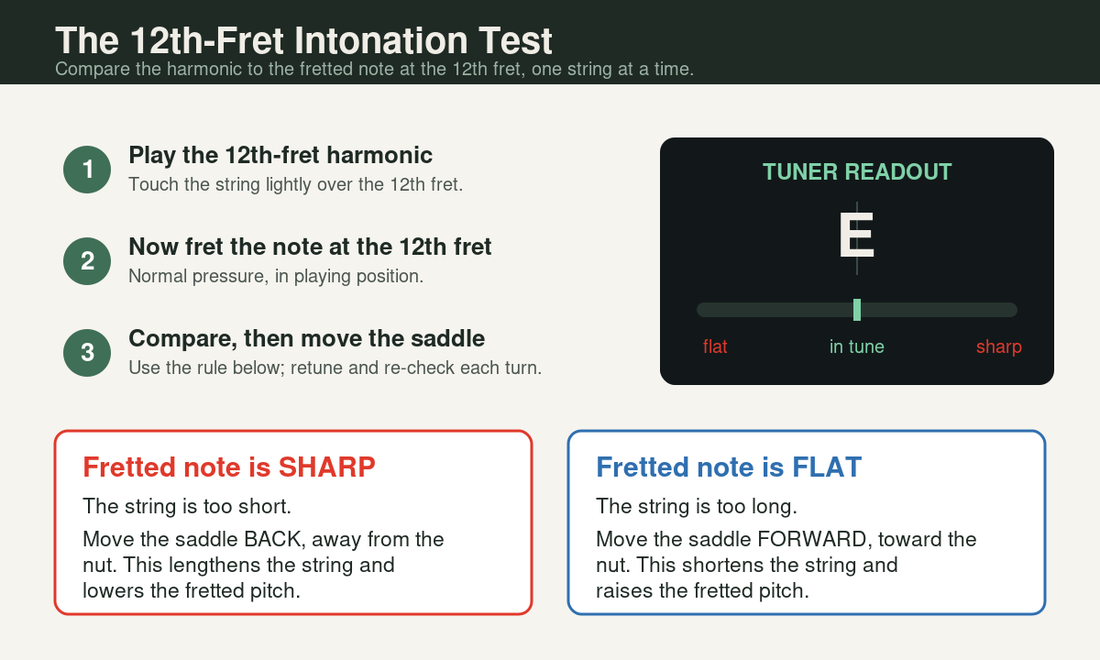 Diagram of the 12th-fret intonation test: compare the harmonic to the fretted note, then move the saddle back if sharp or forward if flat
