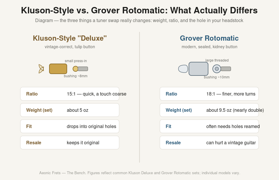 Diagram comparing Kluson-style Deluxe and Grover Rotomatic guitar tuners by gear ratio, weight, headstock fit, and resale impact