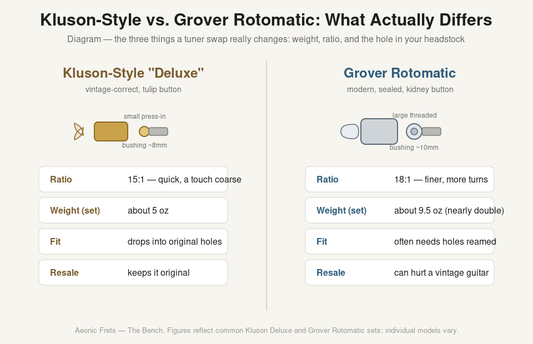 Diagram comparing Kluson-style Deluxe and Grover Rotomatic guitar tuners by gear ratio, weight, headstock fit, and resale impact