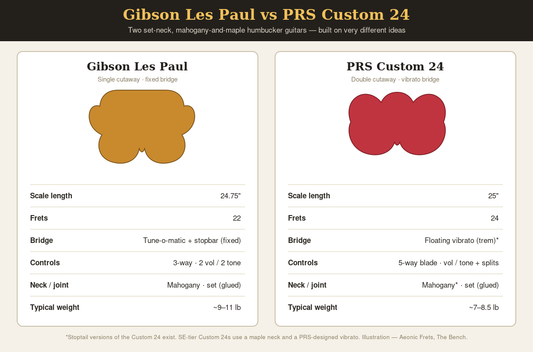 Illustration comparing Gibson Les Paul and PRS Custom 24 specs side by side.