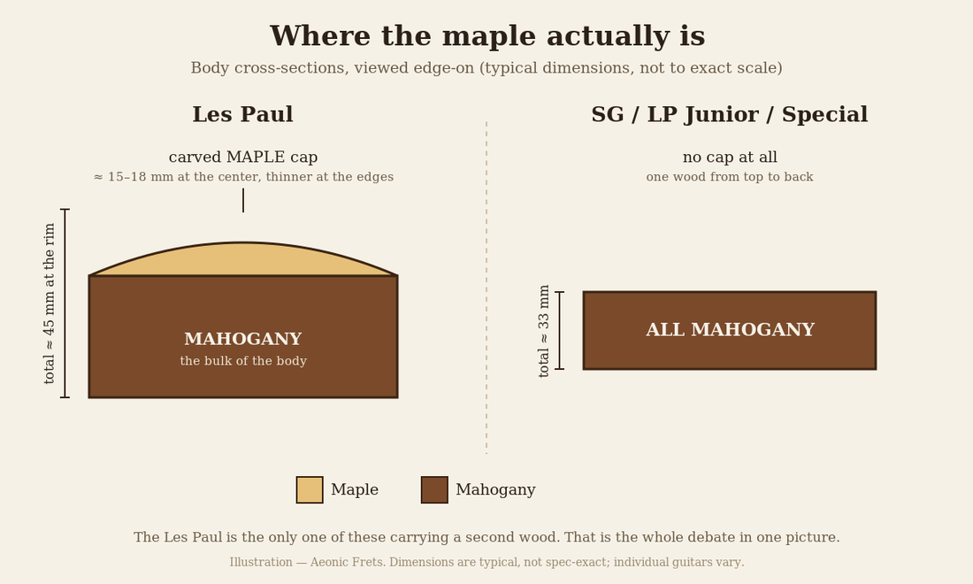 Cross-section diagram comparing a Les Paul body (carved maple cap over mahogany) with an all-mahogany SG, Les Paul Junior and Special