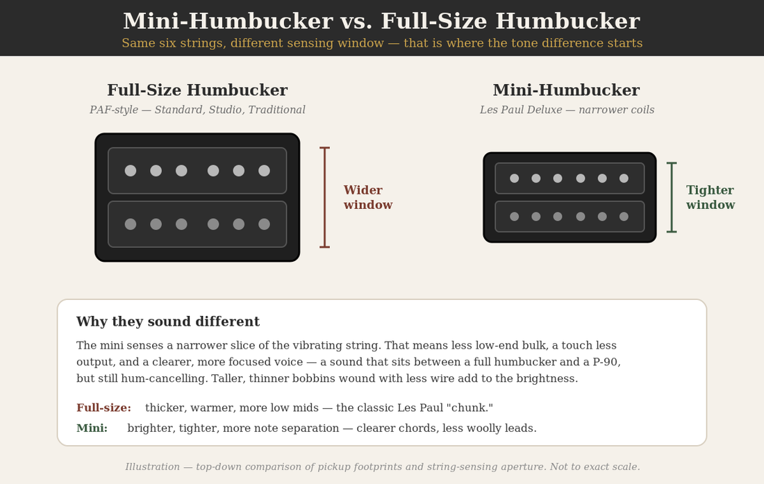 Illustration comparing a mini-humbucker and a full-size humbucker: the mini has narrower coils and a tighter string-sensing window, giving a brighter, more focused tone.