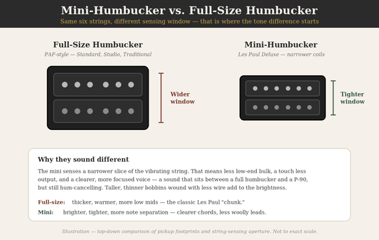 Illustration comparing a mini-humbucker and a full-size humbucker: the mini has narrower coils and a tighter string-sensing window, giving a brighter, more focused tone.