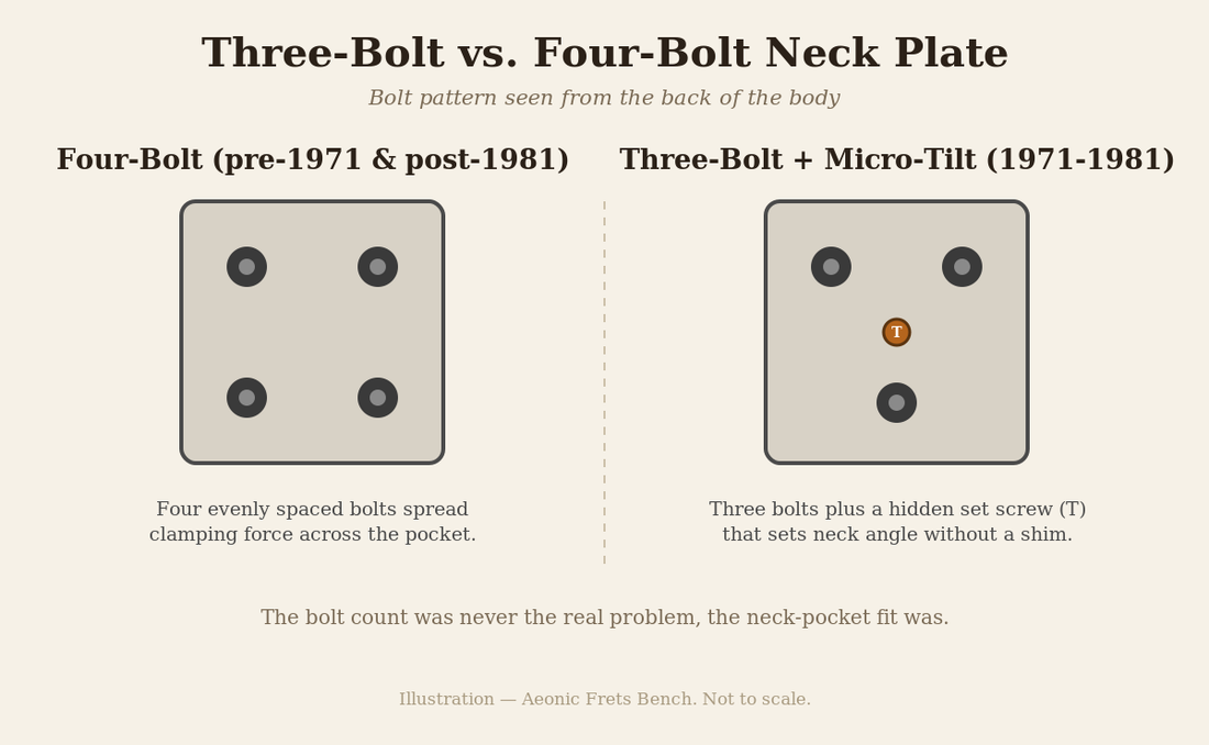 Illustration comparing a Fender three-bolt neck plate with Micro-Tilt to a four-bolt neck plate