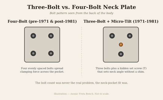 Illustration comparing a Fender three-bolt neck plate with Micro-Tilt to a four-bolt neck plate