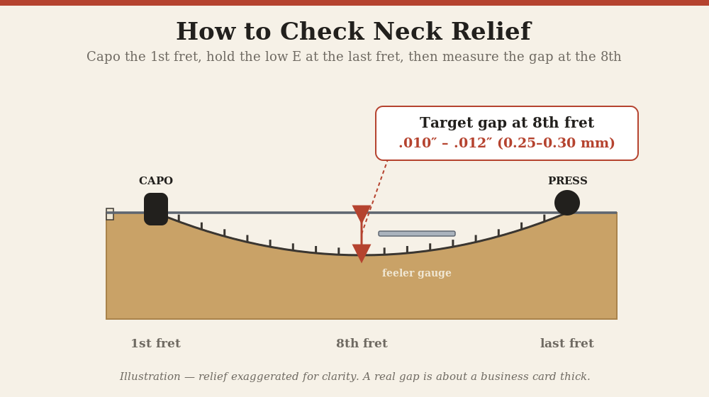 Diagram showing how to check guitar neck relief with a capo on the first fret, the string held at the last fret, and a feeler gauge measuring the gap at the eighth fret