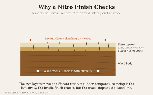 Cross-section illustration of how a nitrocellulose guitar finish checks, with hairline cracks in the lacquer stopping at the wood line.