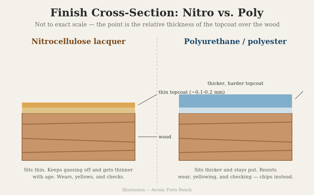 Diagram comparing a thin nitrocellulose guitar finish cross-section to a thicker polyurethane finish over the same wood