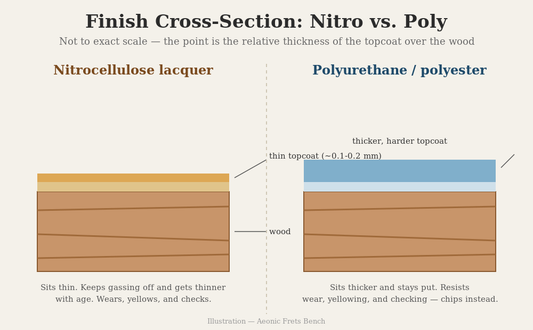 Diagram comparing a thin nitrocellulose guitar finish cross-section to a thicker polyurethane finish over the same wood
