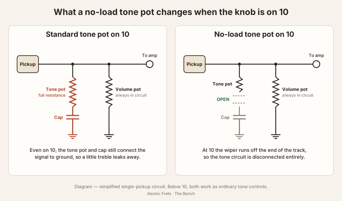 Diagram comparing a standard guitar tone pot on 10 with a no-load tone pot on 10, where the tone circuit is disconnected