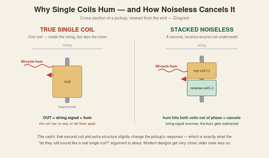 Diagram comparing a true single-coil pickup with a stacked noiseless pickup that cancels hum