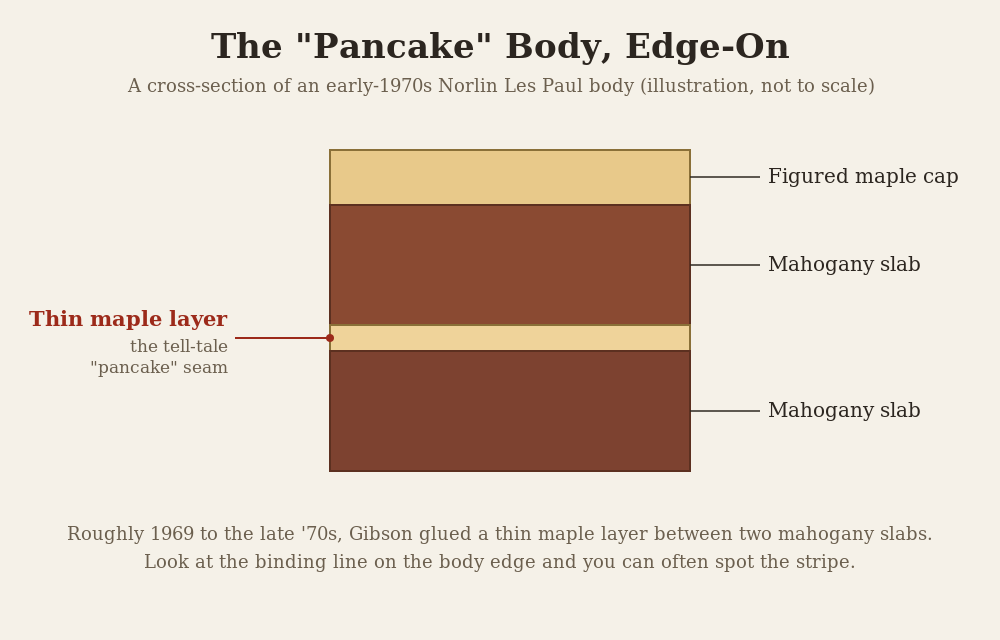 Diagram of a Norlin-era Gibson Les Paul pancake body cross-section showing a thin maple layer sandwiched between two mahogany slabs under a figured maple cap