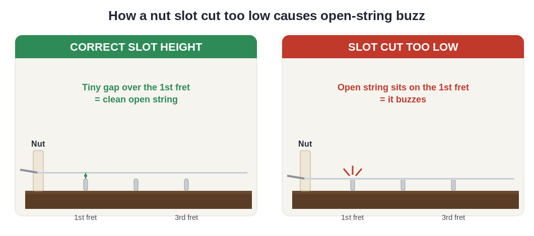 Diagram comparing a correct nut slot height to a slot cut too low that causes open-string buzz