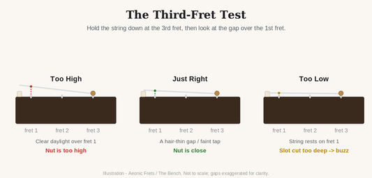 Diagram of the third-fret test showing how to tell if a guitar nut is too high, just right, or cut too low by the gap over the first fret