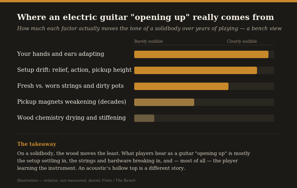 Illustration ranking what changes an electric guitar's tone as it ages: player adaptation and setup drift dominate, wood chemistry moves the least