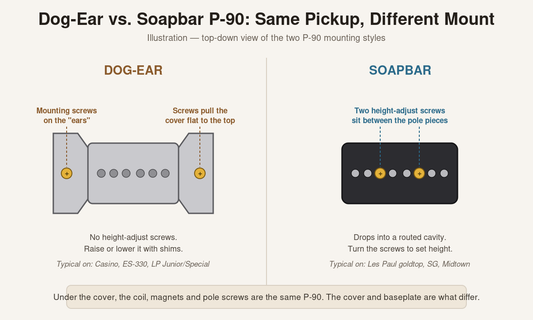 Diagram comparing dog-ear and soapbar P-90 pickup mounting styles