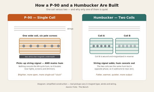 Diagram comparing a single-coil P-90 pickup with a two-coil humbucker and how the humbucker cancels hum