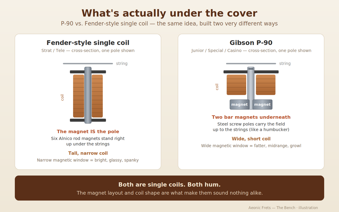 Cross-section diagram comparing a P-90 and a Fender-style single coil: the Fender uses six rod magnets as pole pieces in a tall narrow coil while the P-90 uses two bar magnets under a wide short coil feeding steel screw poles.