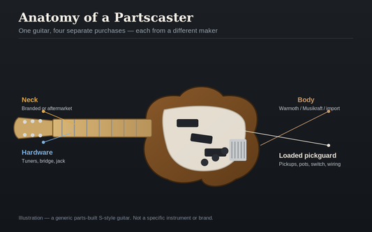 Illustration labeling the four separate parts of a partscaster: neck, hardware, body, and loaded pickguard